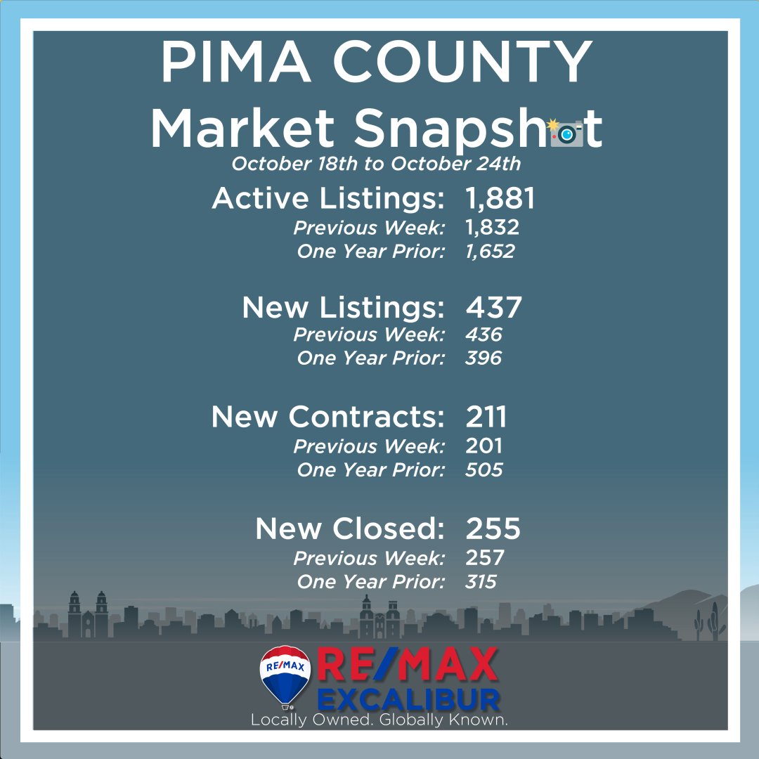 REMAXExcalibur's tweet image. Happy Monday! Here are the latest housing stats for Maricopa and Pima counties. #wesellhomes #tucsonrealestate #phoenixrealestate #arizonarealestate #luxuryhomes #scottsdalerealestate #orovalleyrealestate #weareremax