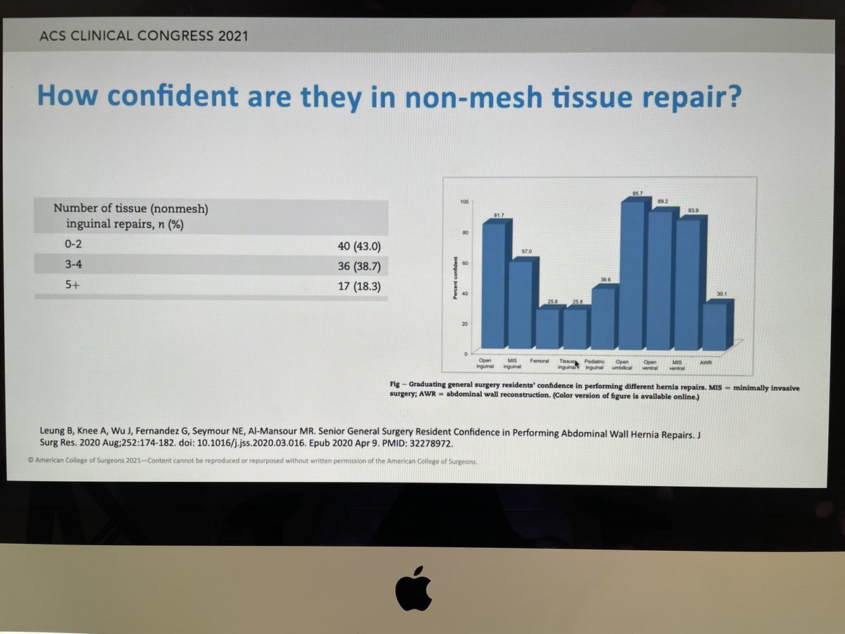Herniadoc's tweet image. The learning curve for open #inguinalhernia repairs is higher than what most surgery Residents graduate with. Also, most residency programs around the world do not have various detailed techniques of #herniarepairs taught. 

@MelinaVassiliou @AmCollSurgeons #ACSCC21