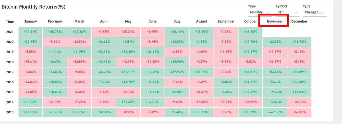Alai0002's tweet photo. November is good for crypt too 📈
#Bitcoin #altcoin #investment https://t.co/DVBF5bH9EQ