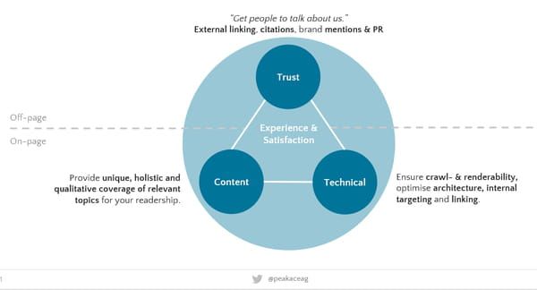 kl_m's tweet image. #Inforgraphie : les trois piliers du #SEO pour 2022 par Bastian Grimm, CEO de Peak-Ace... 
👉 #WLS21 2021 : à se demander si le SEO existe encore buff.ly/3jyxHs7
#contentmarketing