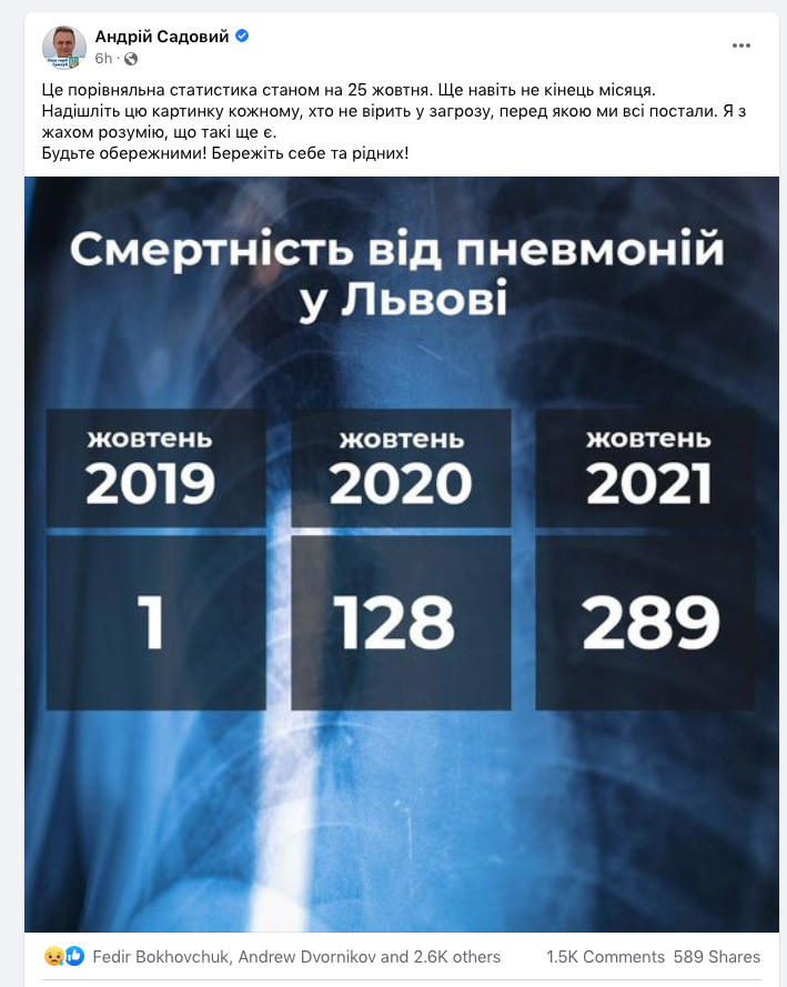sumlenny's tweet photo. Andrii Sadovy, mayor of city of Lviv, west Ukraine, urges his co-citizens to take care, as there is a 28,900% rise on pneumonia deaths comparing to pre-covid-time in Lviv. What does he harvest? Hundreds of angry (mostly Russian-speaking) anti-vaxxers comments. Gosh. https://t.co/JyODn8DuSE