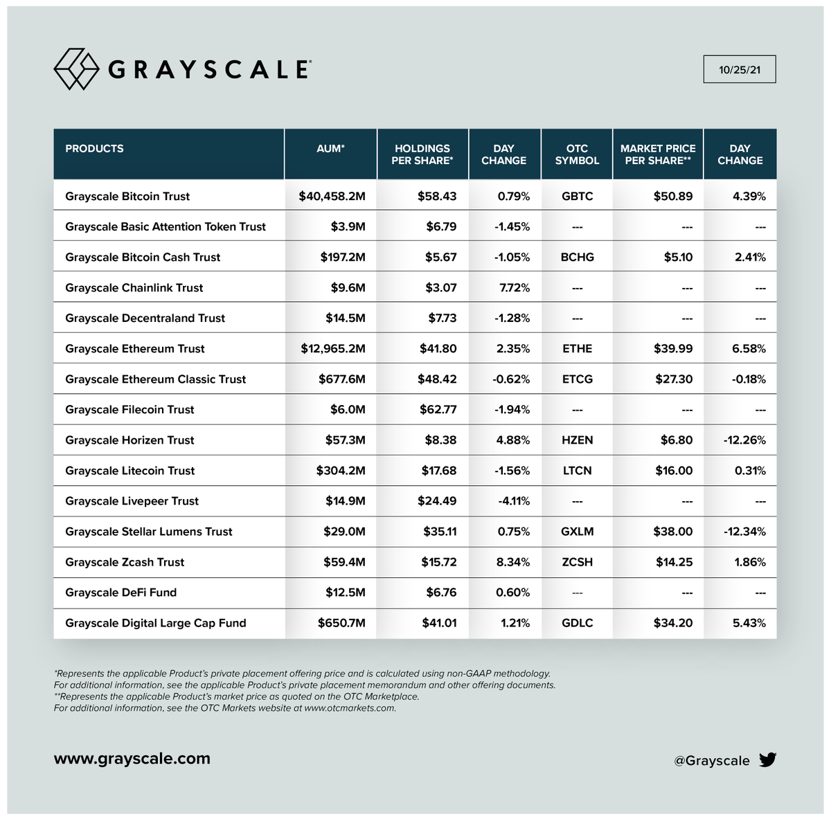Grayscale's tweet photo. 10/25/21 UPDATE: Net Assets Under Management, Holdings per Share, and Market Price per Share for our Investment Products.

Total AUM: $55.5 billion

$BTC $BAT $BCH $LINK $MANA $ETH $ETC $FIL $ZEN $LTC $LPT $XLM $ZEC $UNI $AAVE $COMP $CRV $MKR $SUSHI $SNX $YFI $UMA $BNT $ADA $SOL https://t.co/Xp3UdDbTxD