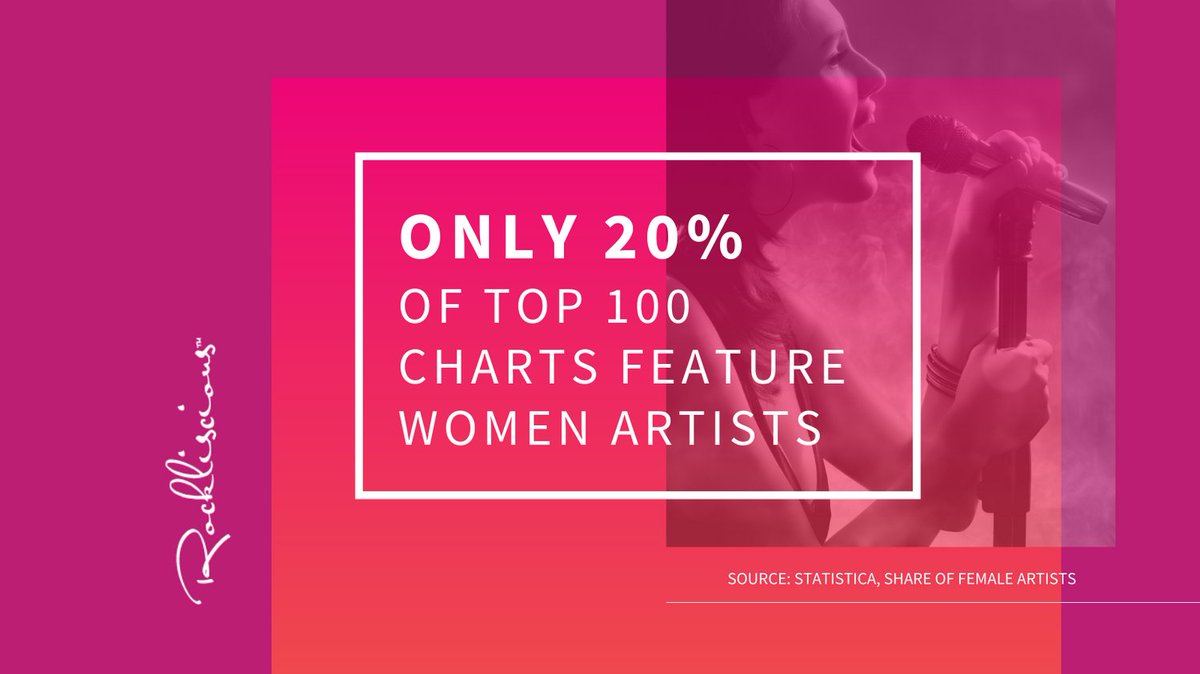 rockliscious's tweet image. Did you know that only 20% of Top 100 Charts feature women artists? 😱🤦‍♀️ How can we be the change?

#bethechange  #bebold #beloud #beheard #berockliscious #womeinmusic #gendergap #musicindustry #stats #girlsrock  #womeninmusicbusiness