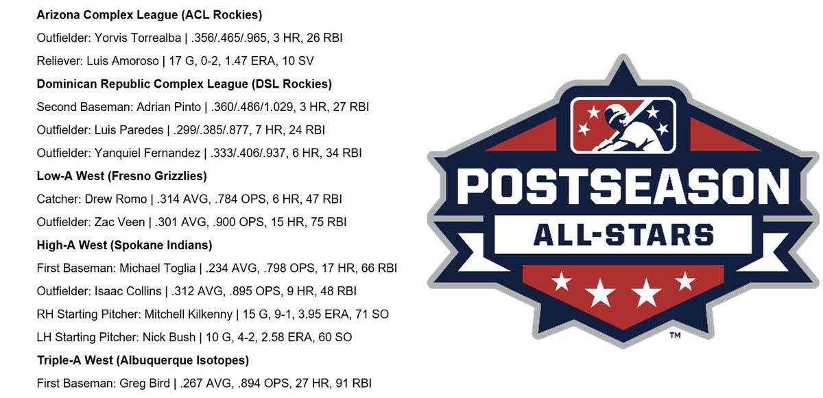 As announced by @MLB, the Colorado Rockies organization has 12 @MiLB postseason all-stars: