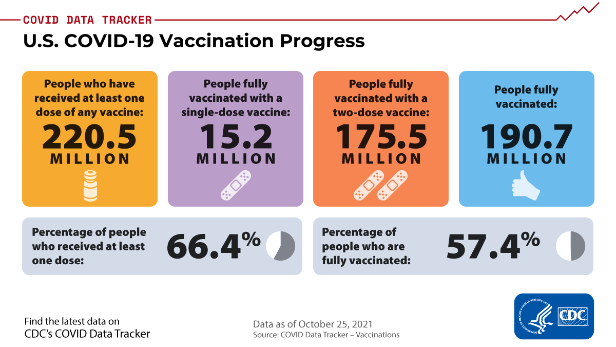 As of October 25, 2021, 220.5 million people have received at least one dose of a #COVID19 vaccine. Of those, 190.7 million are fully vaccinated. Getting vaccinated is safe, easy, and free. Make your vaccination appointment today. More: bit.ly/CDT_vaccine.
