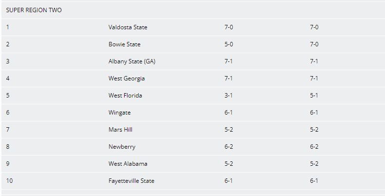 D2Chuck's tweet photo. Here are the first #D2FB regional rankings all four super regions. https://t.co/0Eaolr9Yga
