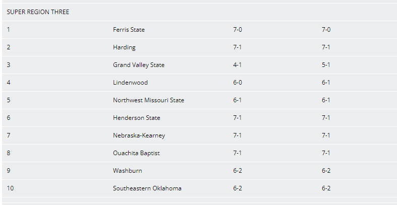 D2Chuck's tweet photo. Here are the first #D2FB regional rankings all four super regions. https://t.co/0Eaolr9Yga