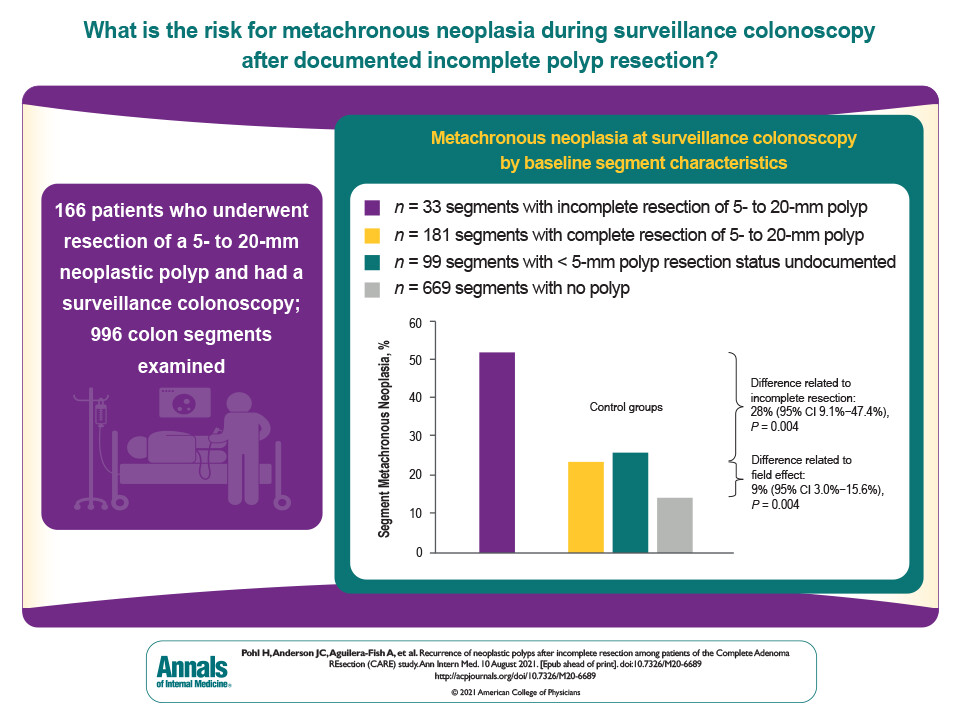Asad Ur Rahman Md On Twitter Complete Resection With Negative Resection Margins For Removal Of Polyps Is Key To Prevent Subsequent Neoplastic Colonic Lesions Https T Co Io9smkewfs Https T Co Dpcscgcwc2