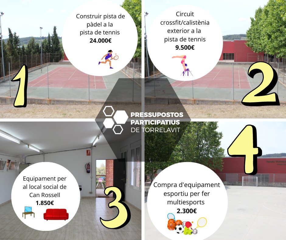 ajtorrelavit's tweet photo. Un total de 457 persones han votat als #pressupostos #participatius de #Torrelavit (38,5% del cens). Les #inversions que es faran són la pista de pàdel (47,48% dels vots), el circuït de calistènia, l'equipament del local social de Can Rossell i la compra d'equipament esportiu. https://t.co/HXnPBKPbHb