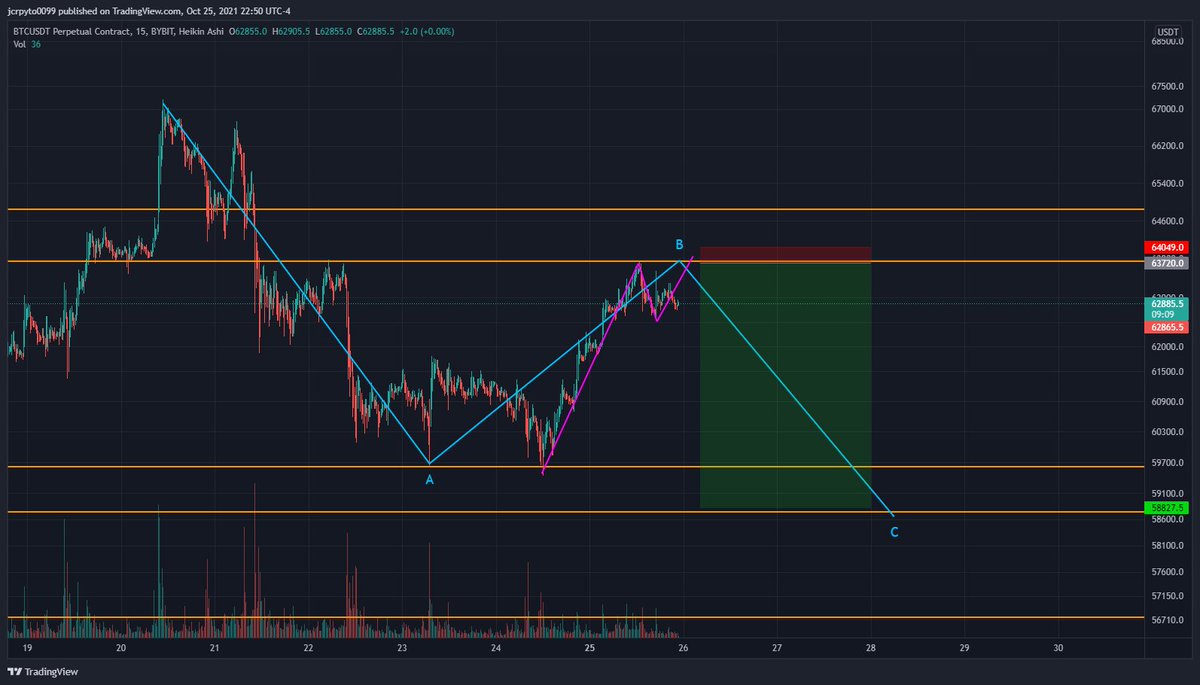 KingofABC's tweet photo. Still in my #BTC long position but there's a chance to put in a lower low so ill be shorting to hedge just in case. Looking for a slightly higher high to enter https://t.co/QHnyFZMkvl