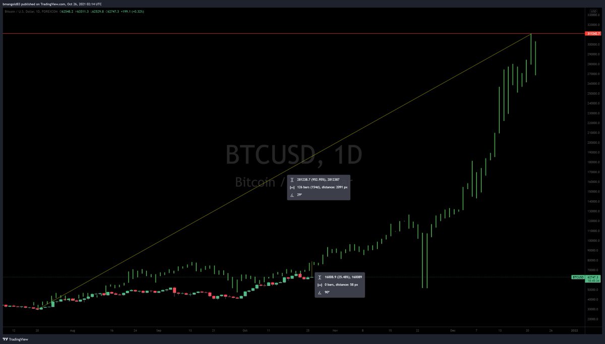BitcoinJed1's tweet photo. For fun measured 2017 #BTC July low to Dec top & created a fractal to overlay from July 2021 low.
Currently we are 25% behind price last cycle, should be at ~75k but we got pretty close on the 21st.
Can we hit 311k by the end of 2021?
What do you think?
#NFA #VBTR #Bitcoin
🏄🌊 https://t.co/T6DW0ySQUv