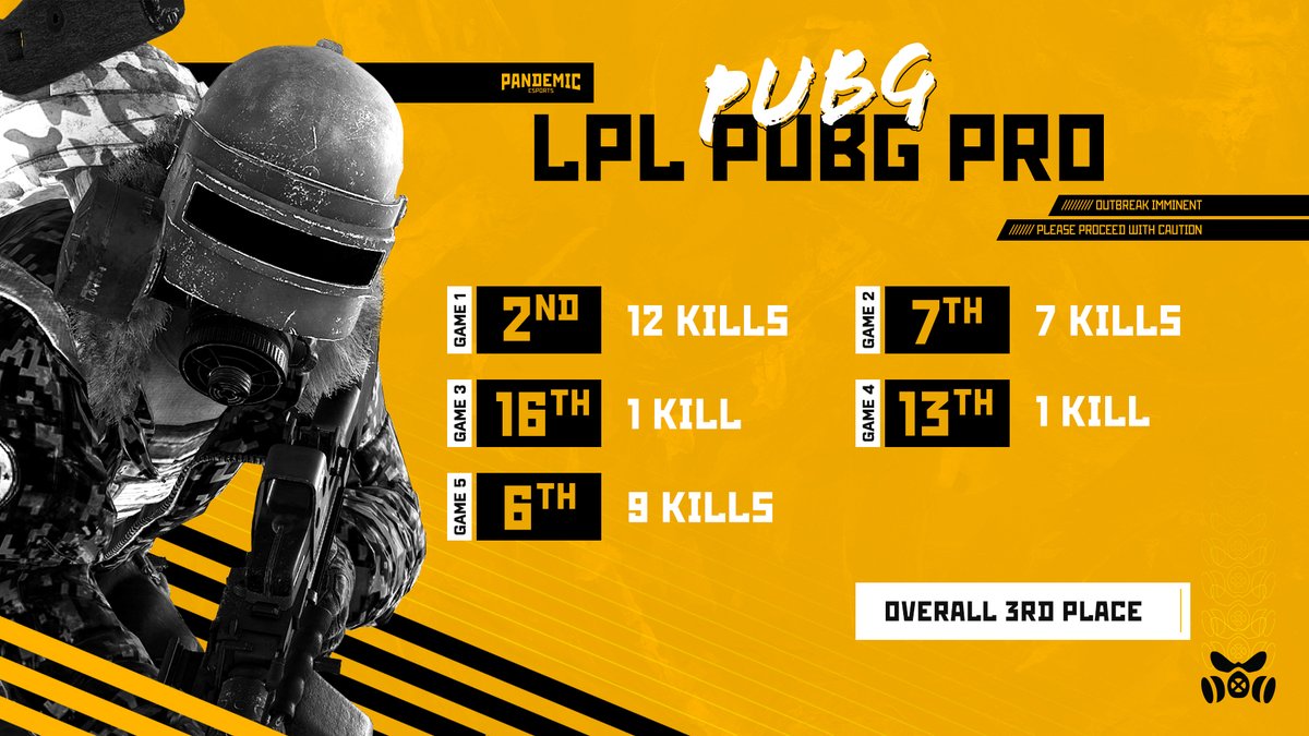 ☣️RESULTS #PANPUBG☣️

Last night we were back on the battlefield with the <a href="/LPL_PUBG/">LPL PUBG</a>  Pro League Season 3 Split 2. It was a good night for the boys, securing some solid kills although the dinner was elusive.

We finish in 3rd spot and look forward to next week!

#MaskUp