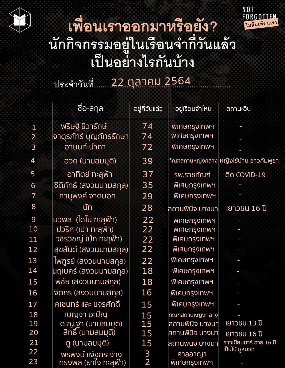 รูปเยอะแยะมาก เอาไปใช้นะครับจ้า ช่วยกันแชร์ทีจ้า ไม่รู้จะพิมพ์อะไรก็ลงรูปทีจ้า กระจายข่าวไปแพลตฟอร์มอื่นด้วยจ้า ทวิตแทบจะเป็นสื่อหลักแล้วพี่ๆ 
#ม็อบ26ตุลา64