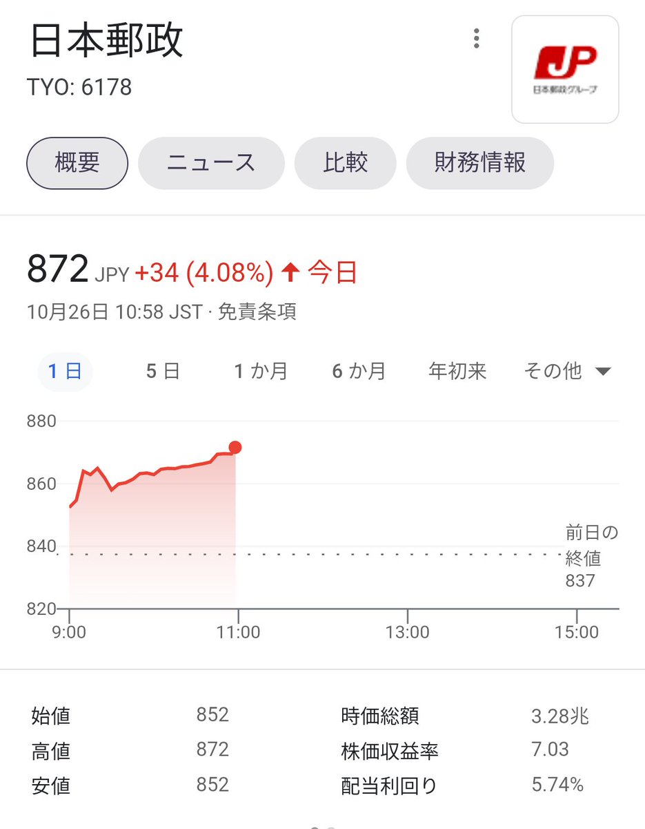 日本郵政が7日ぶりに3 超の反発 売り出し価格決定受け買い戻し優勢に ニュース コラム Yahoo ファイナンス ナウティスニュース