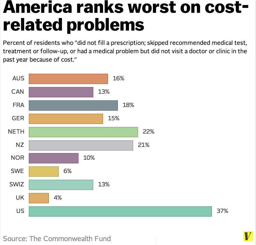 MadisonJSmith24's tweet photo. The U.S. Healthcare System has different ways to accommodate certain groups of people (Medicare &amp; Medicaid) but since the cost of medical care is so high, many people still do not seek the health care they need even with these accommodations.. https://t.co/8cTDIUVpWl