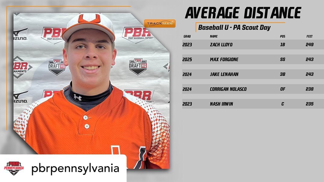 BaseballUPA's tweet photo. -Exit Velo🚀
-Exit Velo (Avg)📈
-Peak Distance💣
-Avg Distance📊

👇👀 +Full Stats 
🔗https://t.co/D2zRd2agXV https://t.co/UBXHTluERd
