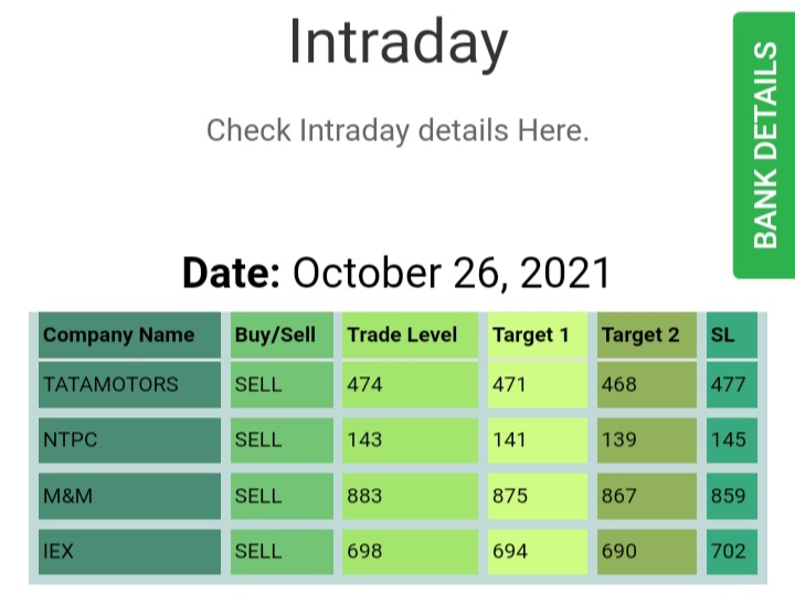 ManojDu32877078's tweet photo. 26-Oct Intraday call ...
#Nifty #nifty50 #banknifty #bse #nse #SayNoToPaidCalls #StocksToWatch #StocksToBuy #stockstotrade #StockMarket #stock #Bitcoin #bitcoins #elonmusk #option #delivery #deliverystock #sharetradeepoint https://t.co/IoGef4QIET