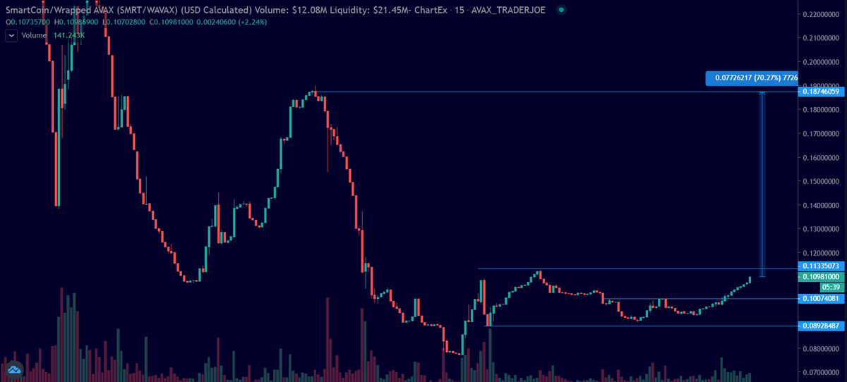 CryptCollecter's tweet photo. an easy 70% gain
$SMRT
#GetSMRT #GetSMRTr https://t.co/lvDtYXLgVE
