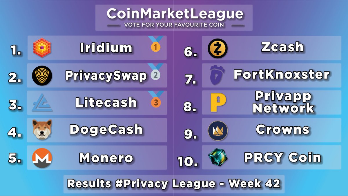 CML_Crypto's tweet photo. #Privacy League results from the last week are here 🏆

We present the most voted coins from this category 🔥

1. @iridiumCash🥇
2. @PrivacySwap🥈
3. @LitecashPR🥉
4. @dogecashcoin
5. @monero
6. @electriccoinco
7. @FortKnoxster
8. @PrivappNetwork
9. @seascapenetwork
10. @prcycoin https://t.co/beyJRp02rT