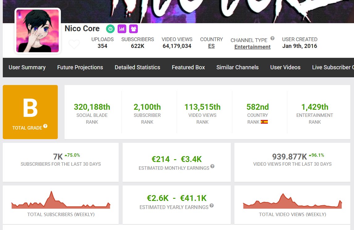 Llevo casi tres meses sin subir vídeo al canal principal, pero me alegra ver que se mantiene creciendo. 
Era lo que buscaba, hacer vídeos más trabajados que se vayan recomendando.
Esta semana vuelvo a publicar un vídeo aquí.
