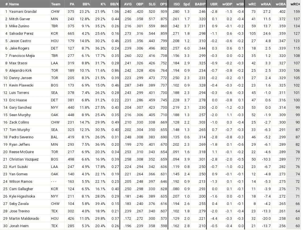 1NDPodcast's tweet photo. @mattnagy15 @PowerHourSam Had Grandal played the full season, he probably would've been one of the favorites to win had he kept up his insane pace. Zunino also had a historic season against LHP so he also deserves to be in the convo. Sanchez isn't in the realm of top hitting catchers this season https://t.co/Z9MLyJBwpg