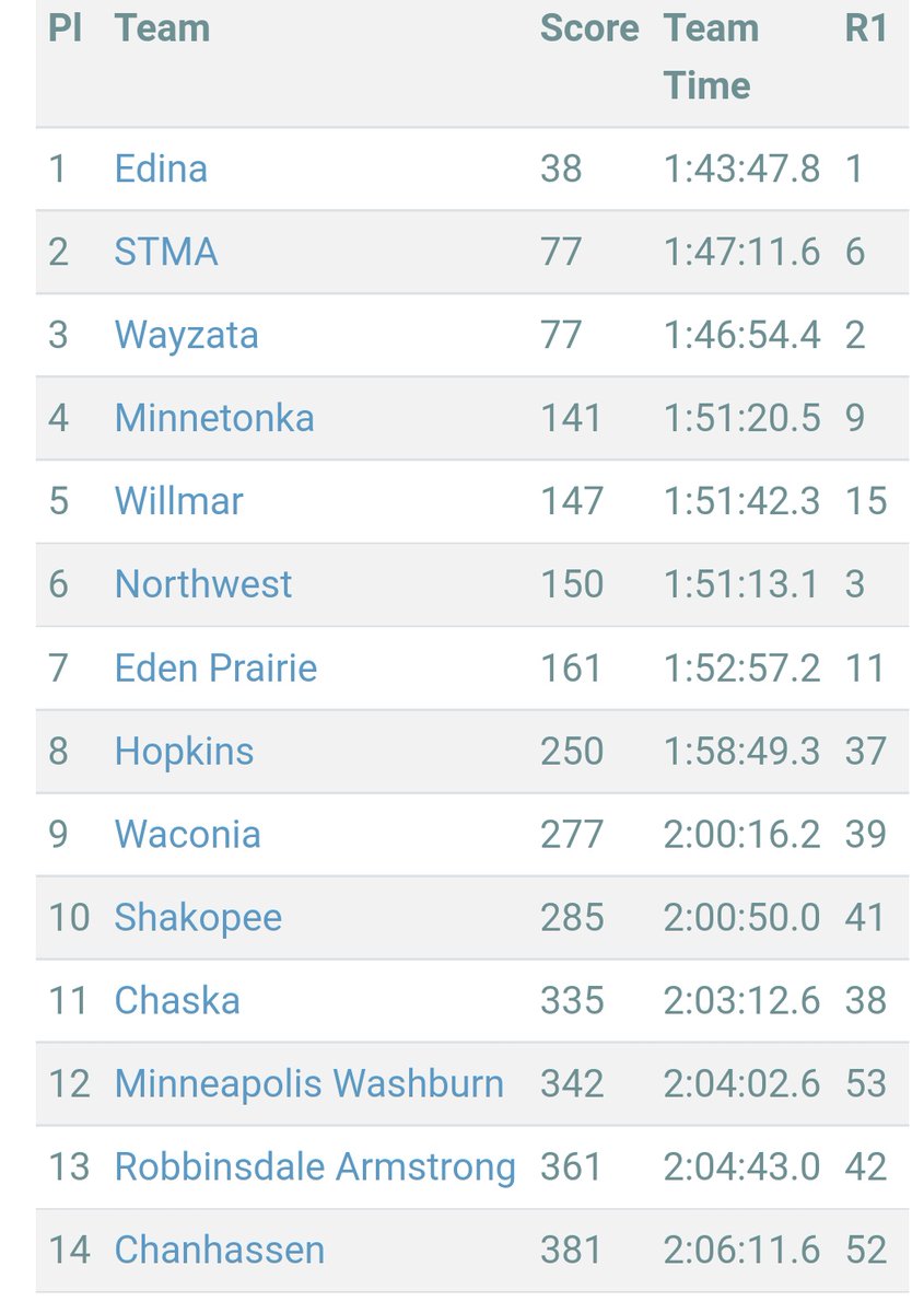 STMAXC's tweet image. Sophomores and under finish 2nd out of 18 teams at the Lefty Wright Grade level championship. Scoring were B Immer, Barthel, Malin, Zuidema, and Meehan. Rachel Heil with a strong finish to win the tie break. 11th/12th grade up next....