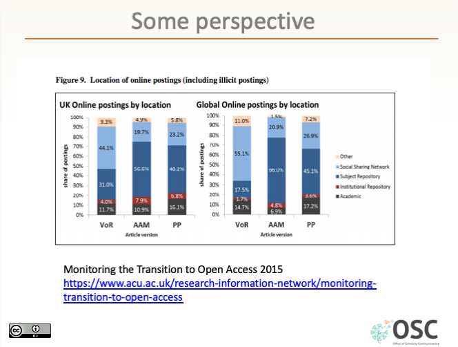 dannykay68's tweet photo. PROPORTION: Libraries (who pay subscriptions to commercial publishers) are the ONLY group that follow embargoes. The red lines in this repository graph. We are not the threat. https://t.co/PuaNNkYWKu 2018 Repo Fringe keynote:"That was then, this is now. What’s next?" #OAWeek2021 https://t.co/9MxvZh13X8