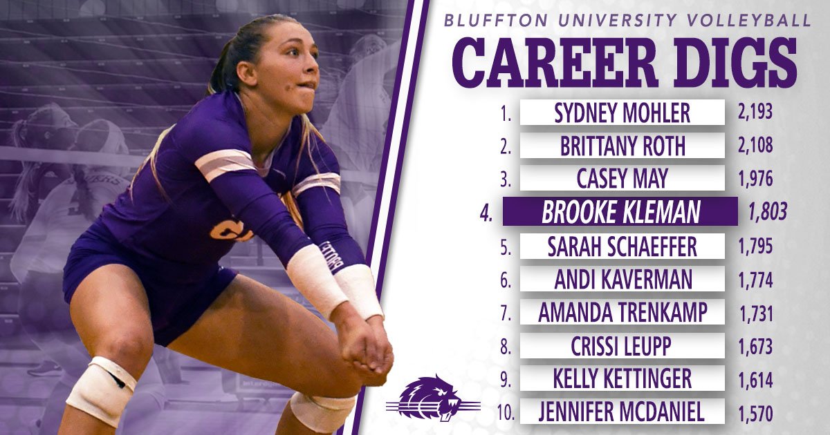 BeaverVB's tweet photo. Senior @KlemanBrooke solidified herself 4th in the 🦫🏐 record books for career digs over the weekend! #canyoudigit #goodcomoany @sydneymault @bro47887 https://t.co/BE20lkWZTr