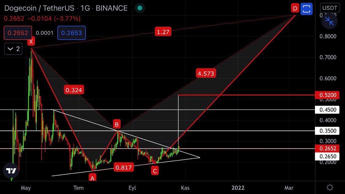 #DogeCoin