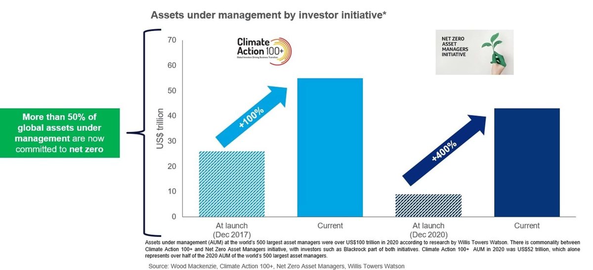 Great chart <a href="/Ed_Crooks/">Ed Crooks</a> shared in his weekly note. Super timely heading into COP26. Note Y-axis scale. That's a T for trillion.