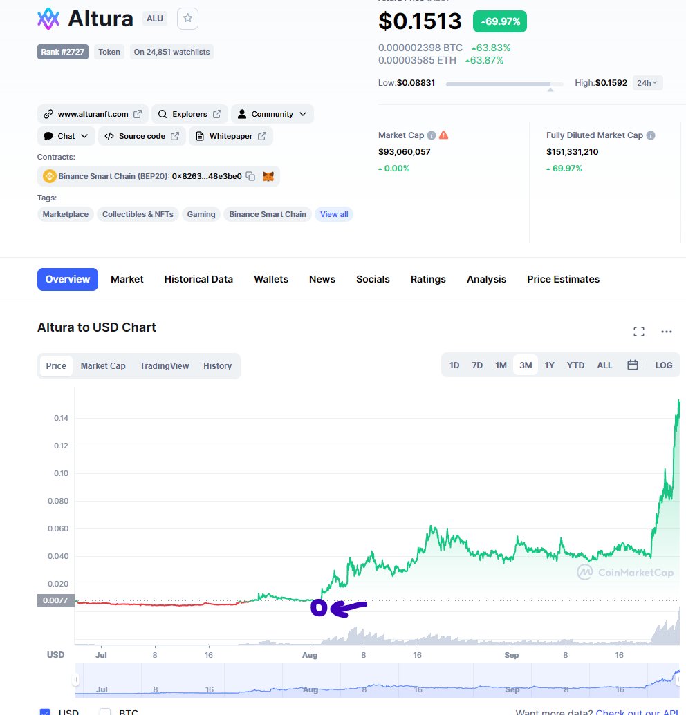 ZssBecker's tweet photo. Remember when I told you to buy ALU here with this hint in my video.

**dribbles ball twice, sips old fashion, chucks off the top of a skyscraper...waits 30 seconds...swoosh**

Enjoy the 15x. https://t.co/xgJXeIDpM4