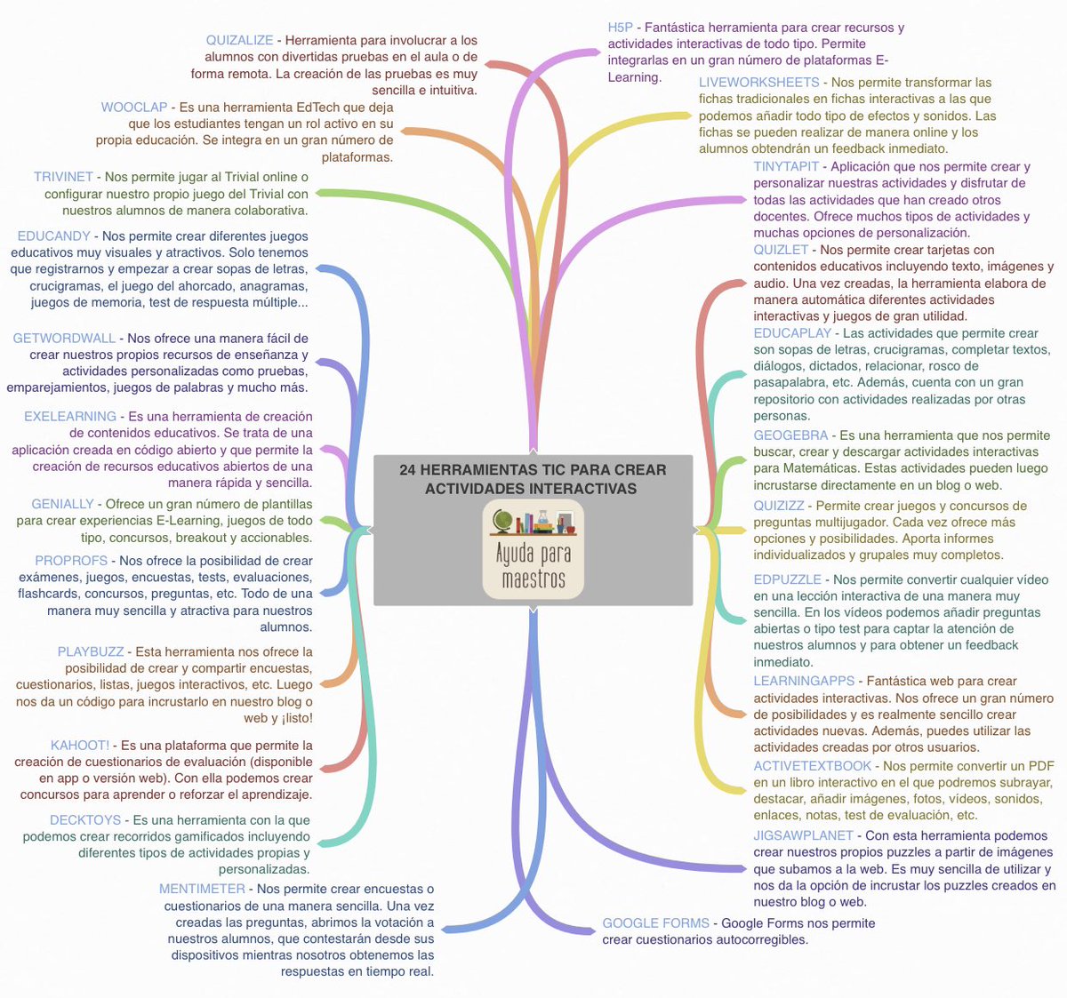 Mapa mental con 24 herramientas TIC para crear actividades interactivas. 👉 ayudaparamaestros.com/2020/12/mapa-m… Por <a href="/Manu___Velasco/">Manu Velasco</a>