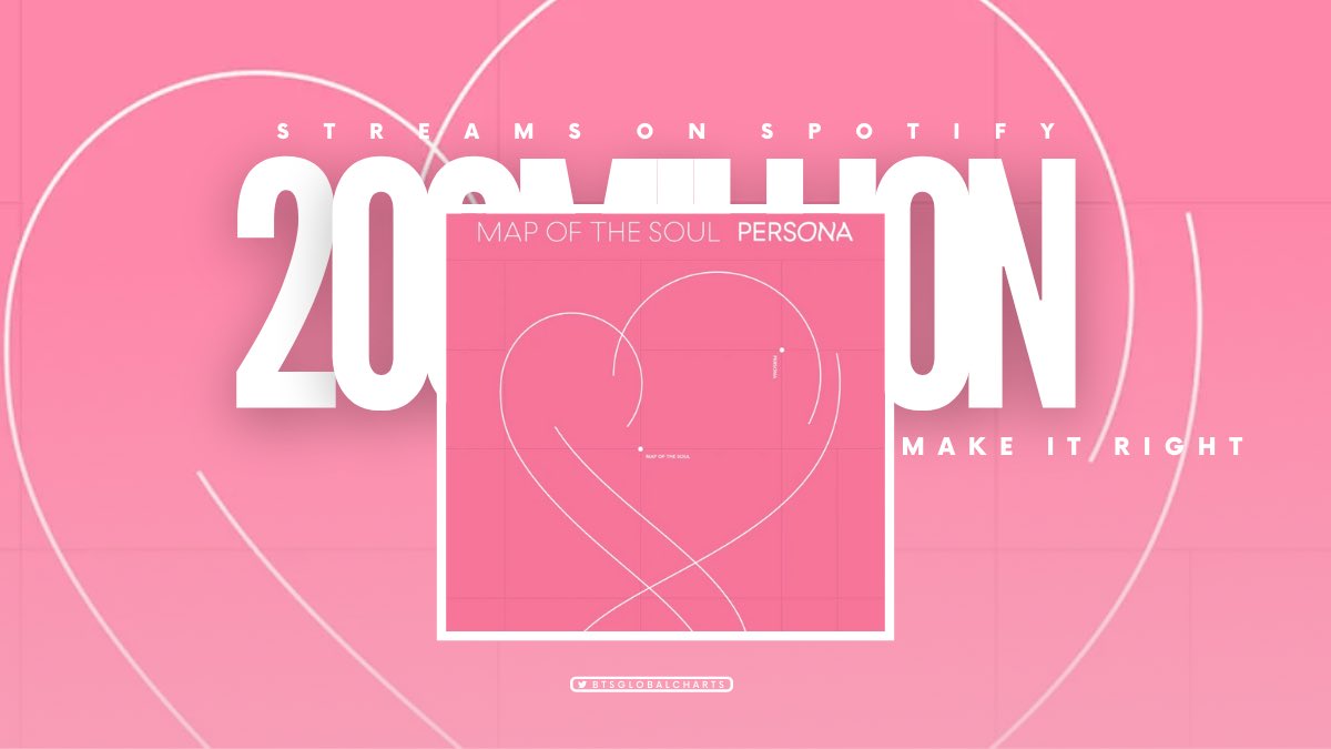 BTSGlobalCharts's tweet photo. 'Make It Right' has surpassed 200 MILLION streams on Spotify! It’s @BTS_twt' 26th song to do so! https://t.co/ajgF1RpEDA