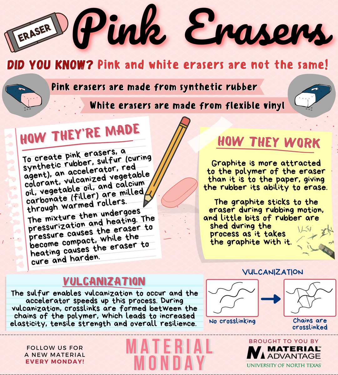 UNT_MA's tweet photo. Make no mistake...this week’s material is the pink eraser! Follow UNT MA for a new material every Monday✏️✏️
•••
#UNTstudents #UNTEngineering #UNT #Engineering #MaterialAdvantage #MaterialsScience #MaterialMonday #UNTMA #erasers #drawing #eraser https://t.co/WckKZRUWw5