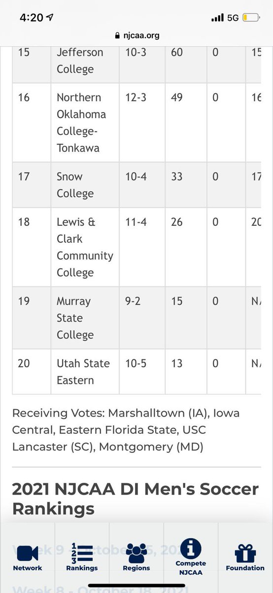 MSCmenssoccer's tweet photo. From receiving votes to officially being ranked #19 overall in the top 20 NJCAA Division 1 soccer programs in the nation! Congratulations to the boys and thank you to everyone who made this journey possible! Lots more work to do! #Wekeepmoving #1team1dream https://t.co/8RpPPeGd8T