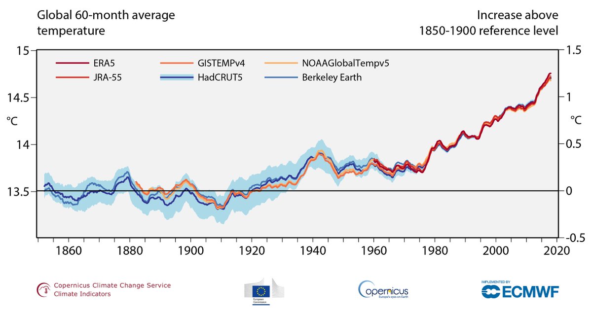 JanetteD's tweet photo. @ClimateCentral @thehill @IPCC_CH @CopernicusECMWF This urgent #GlobalWarming table shows "the latest 5-year average global temperature (2016–2020) to be the highest on record. The temp. increase since the second half of the 19th century is estimated to be about 1.2°C." from just 13.5°C.

https://t.co/xlWBbqRi20

#ActOnClimate❗️ https://t.co/I7PEnmH48Z