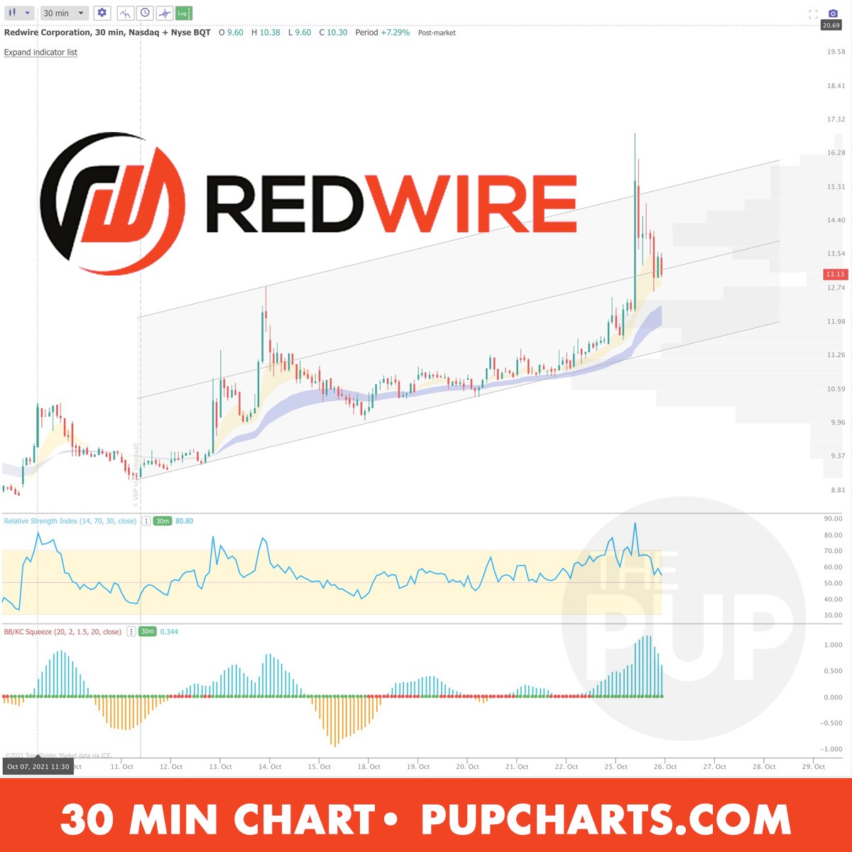 ThePupOfWallSt's tweet photo. $RDW #RDW 30 Minute Chart
News came out today. The Verge Article 'Blue Origin reveals plans for future commercial space station called Orbital Reef,' BZ NOTE: Orbital Reef Has Backing Of Added Spaceflight Teammates Via Redwire
#PupChart @trendSpider https://t.co/R805ec3Zgg
