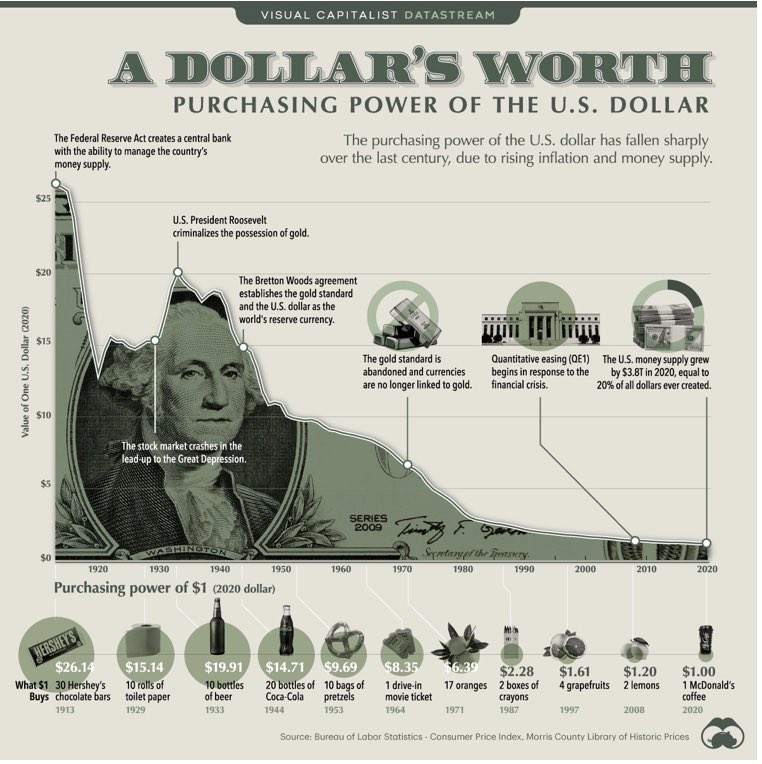 CoachRiggins33's tweet photo. #Rigginomics You have to invest to hedge against inflation. Loss of purchasing power...Brought to you by big government and central planning. https://t.co/2TdMlXG0jh