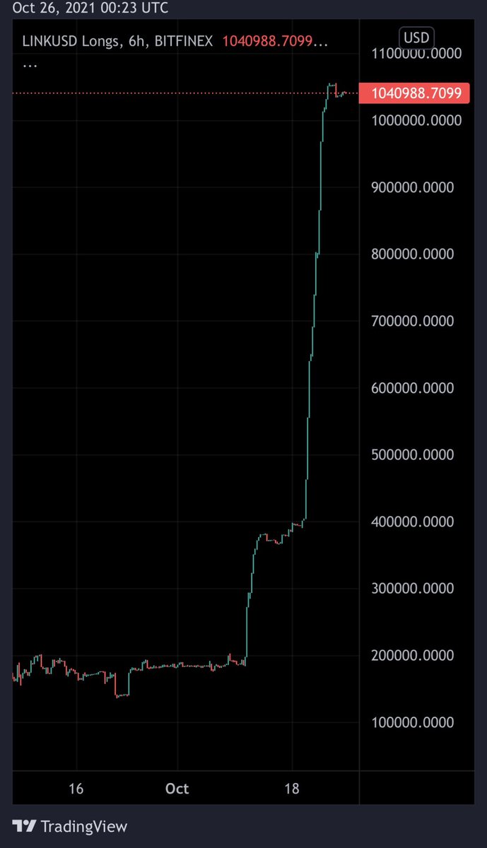 OU8Link2's tweet photo. Probably nothing. 👀 $LINK https://t.co/9jYxEh16Lj