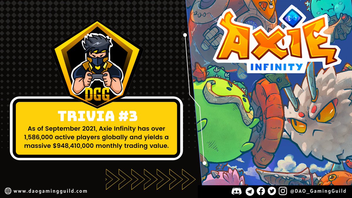 MetaGamingGuild's tweet photo. #DGGTrivia
๐กDid you know?๐๐ป
#DAOGamingGuild #DGG #playtoearn #p2e #nft #nftgaming #play #community #blockchain #gamer #gaming #axie #axieinfinity https://t.co/d1At2fvE34