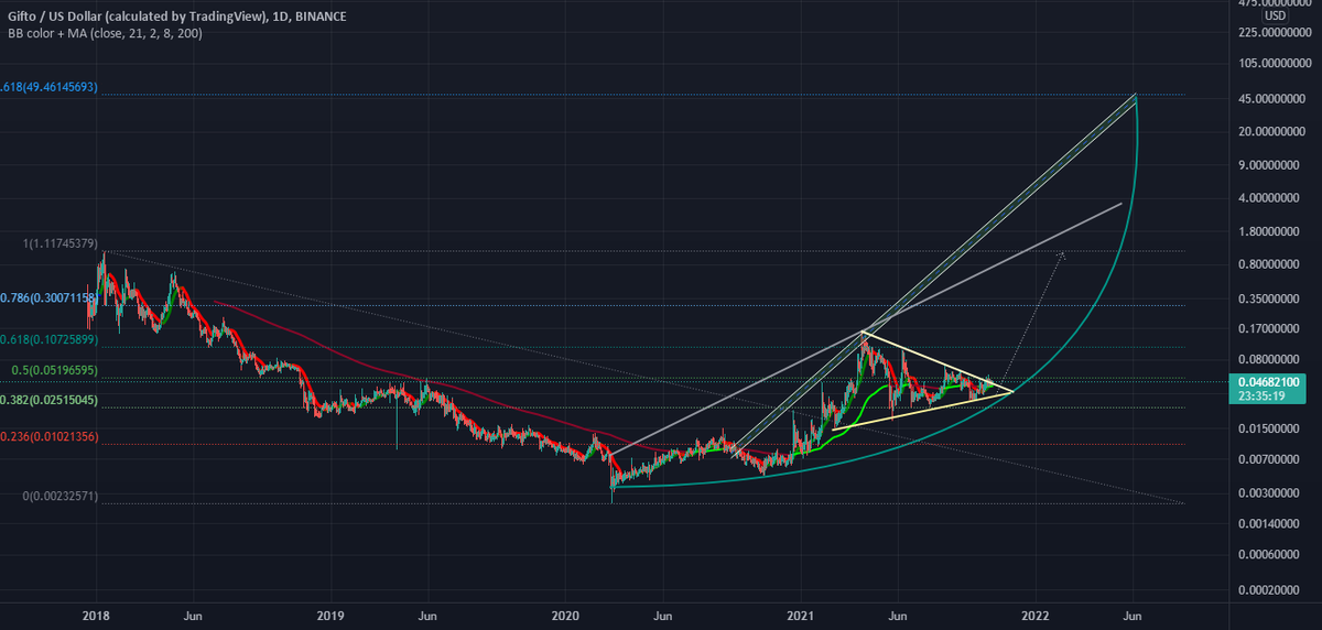 bitcoinagile's tweet photo. Gifto GTO/USD $GTO for BINANCE:GTOUSD by cryptoWhalest $GTO $BTC https://t.co/T1sCxwzZCC https://t.co/uT2h8yIey4