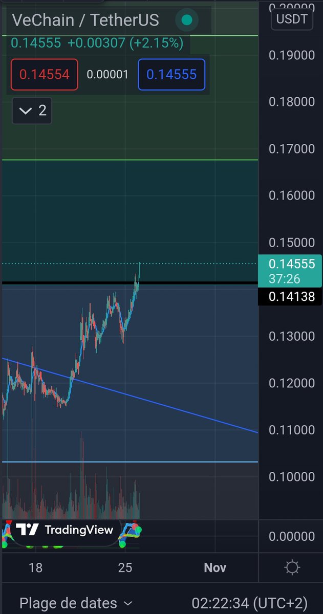 crypto__bobo's tweet photo. #VET #VETUSDT let's go !
When #VeChain #swissborg @Cyrus_Fazel https://t.co/f73k1Dj8fH