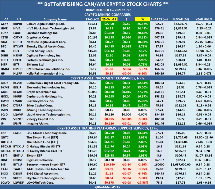 KushMansPicks's tweet photo. 3/ #BoTToMFiSHiNG🎣 CAN/AM Trading Platforms #ETFs- #ChartList #UPDATE
$BIGG/ $DBKSF
$BITI/ $BITI.U
$BTCX.B/ $BTCX.U
$BTCX.U/ $BTCX.U
$DIGI/ $DBKSF
$EBIT/ $EBIT.U
$LNK/ $LGLOF
$LQWD/ $LQWDF
$QBTC
$QBTC.U
$SCT/ $SKTCF
$TAAL/ $TAALF
#Bitcoin #BitcoinStocks #BitcoinMining $BTC https://t.co/fXLHkJcU5c