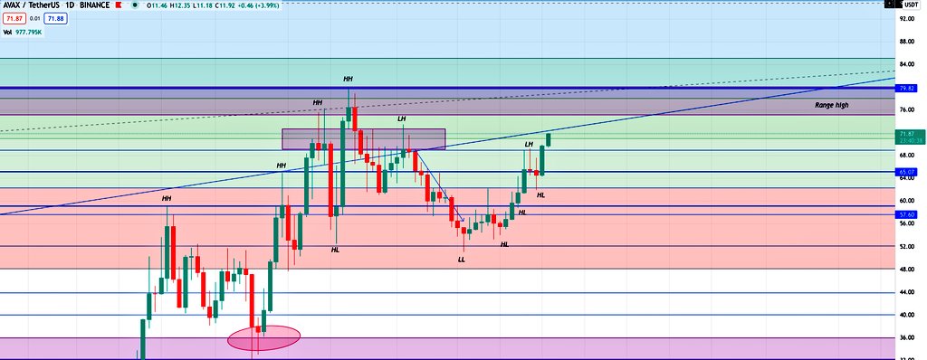 SatoshiCucumber's tweet photo. Very satisfied with today's close!
-Took some off here to compound on dips
#Avax #DeFi #L1 https://t.co/auO6zTb9HU