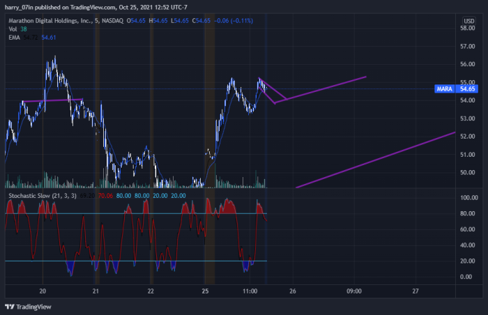 AlphaOptionz's tweet image. MARA play successful! and I think we might blow up again tommrow 😂 , cup and handle play, seems very bullish and very little risk level