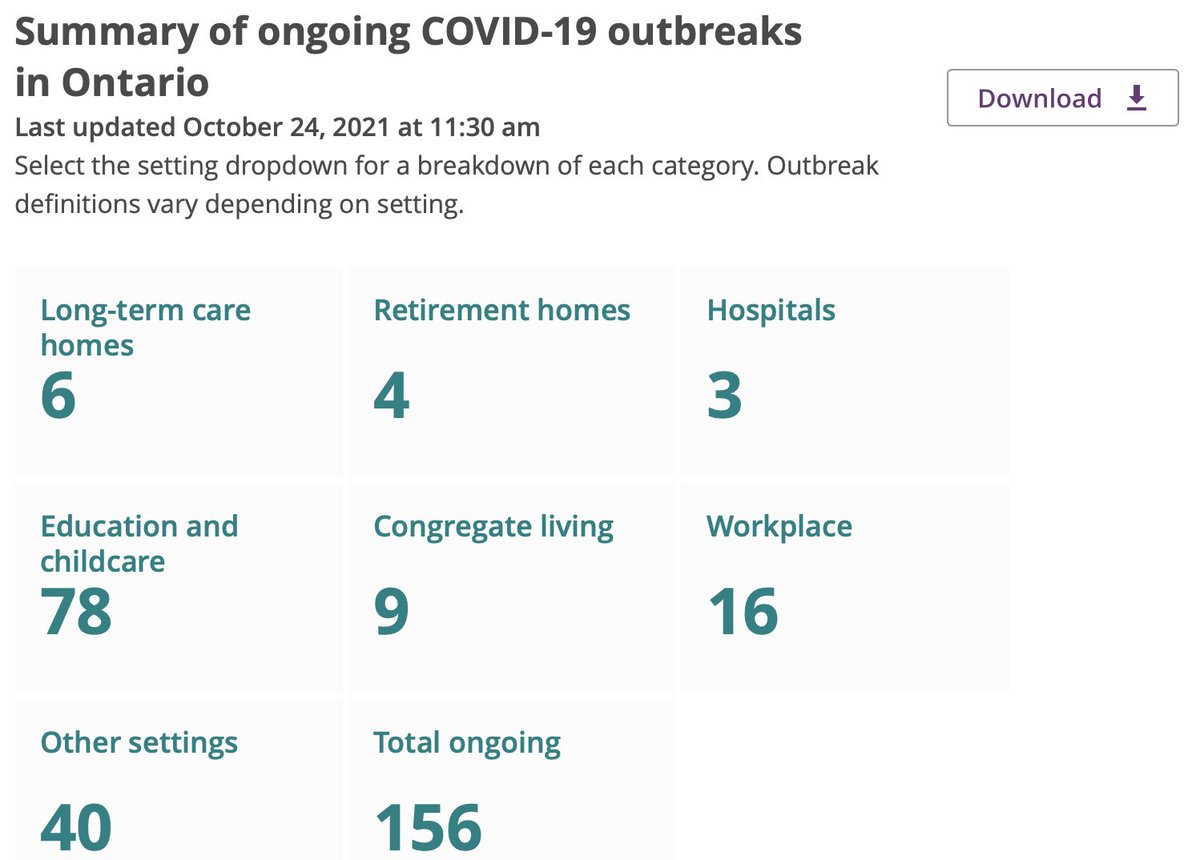 Keep telling me COVID isn’t ‘rampant’ in elementary schools:

 1. 81% of school cases are in elementary students.

 2. 39% of all Ontario outbreaks are in elementary schools.

 3. The 5-11 per capita case count is at least double that of all other age groups.

#ImgrundInsights