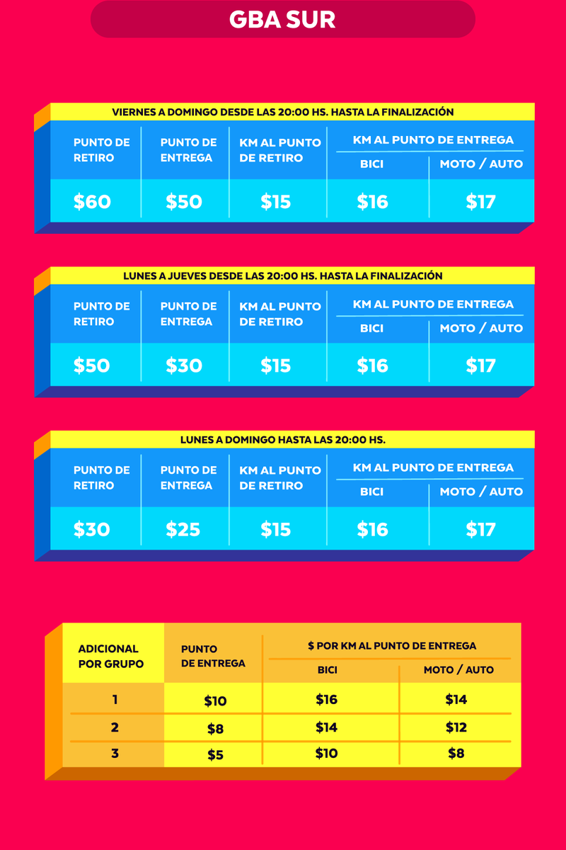 RepartidorePeya's tweet image. supuesto aumento de PedidosYa 
Y no nos olvidemos que tenemos una inflación anual superior al 50%. Y una canasta básica en 70mil.

Durante el día lunes a jueves
Aprox 7% aumento

Lunes a jueves desde 20hs Aumento 8% aprox.

Viernes a domingo
Aumento 27%/30% aprox.