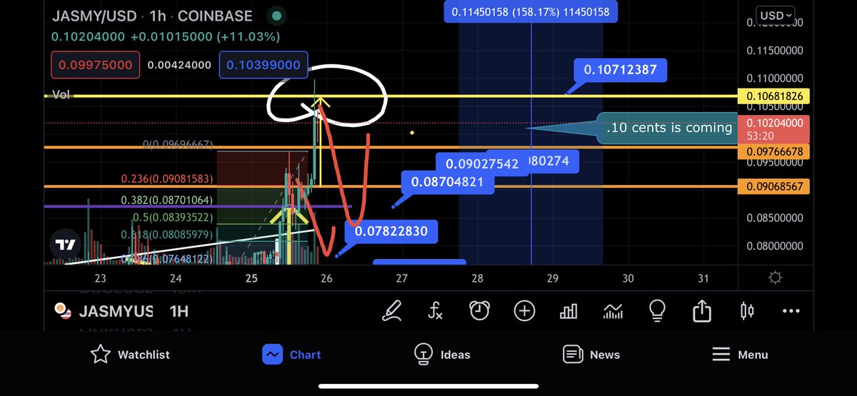 SickdoeCrypto's tweet photo. #jasmy #jasmycoin MY TA IS 🔥 #WallStreetPete #sickdoecrypto #tradingview https://t.co/TXbe4sAmj6