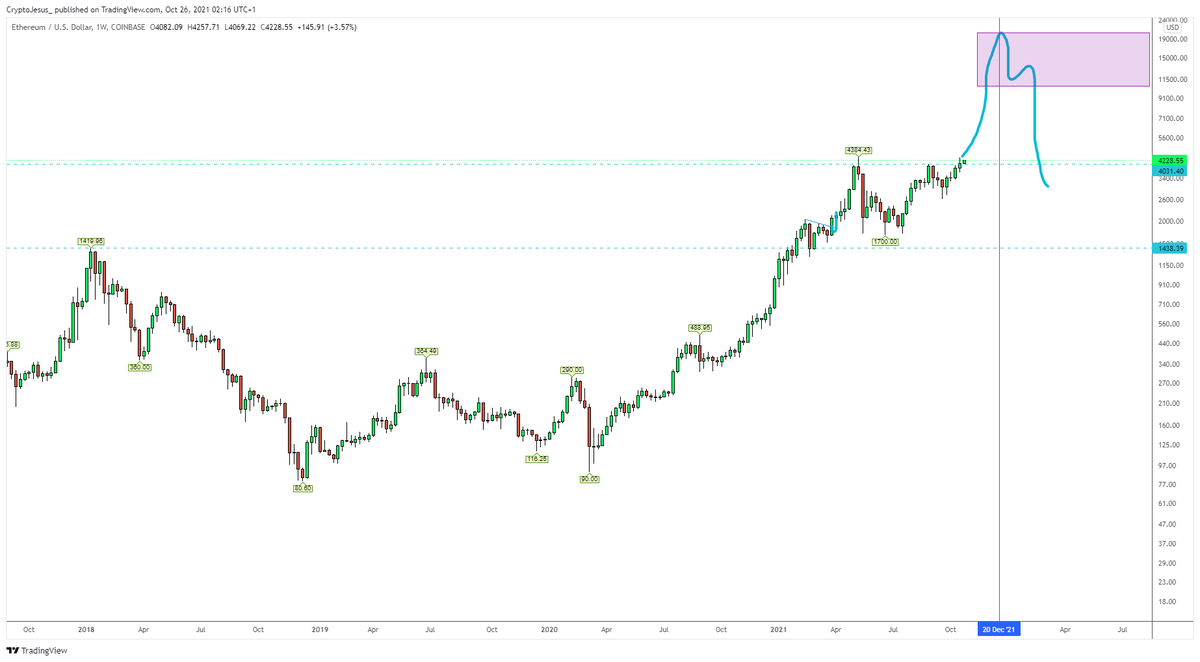 Crypto_Yisus's tweet photo. 2) We moon within the next 2 months to a 10K-20K $ETH without any significant retracements along the way. If this happens, I would expect this leg to be the top of the current bull cycle https://t.co/l0a4MPB6Sm