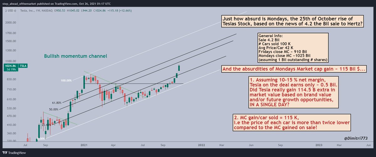 Dimitri773's tweet photo. The absurdities of Teslas rise today @elonmusk
Guessing the right timing of when $TSLA breaks down the current momentum channel will undoubtedly be quite profitable! And yes, it'll be a guess; there's no skill involved in timing the drop with this many noise traders
#HTZZ #TESLA https://t.co/izVLRTPHyH